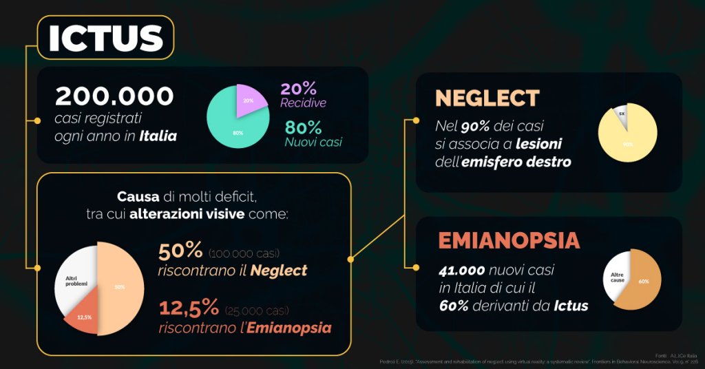 Infografica sui dati di pazienti con neglect ed emianopsia in Italia 