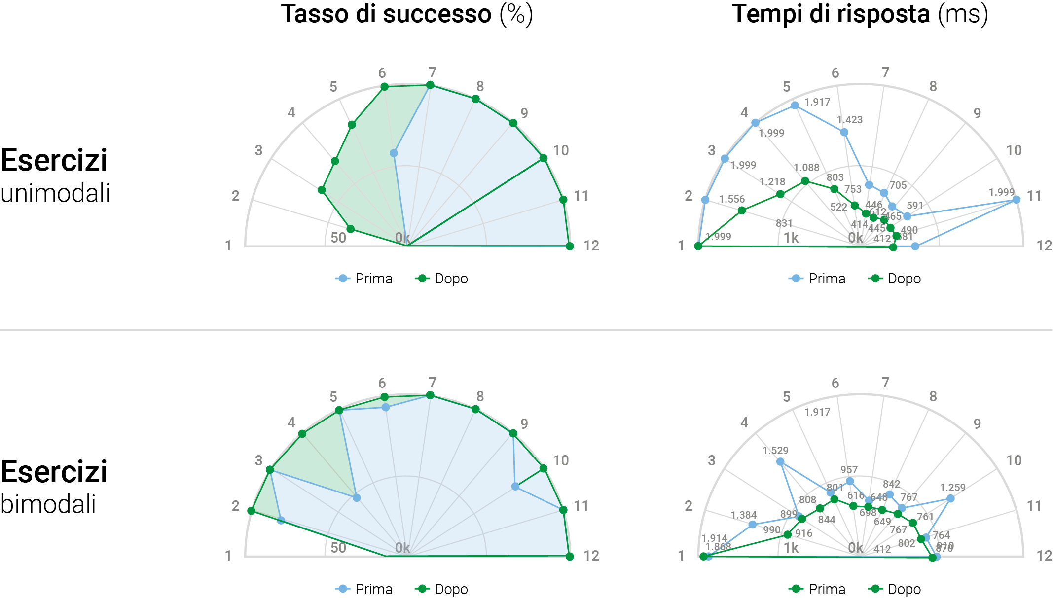 Figura 1 - Grafici di confronto delle prestazioni del primo soggetto trattato (uomo di 59 anni) durante un esercizio unimodale visivo (in alto) e un compito bimodale visuo-acustico (in basso)