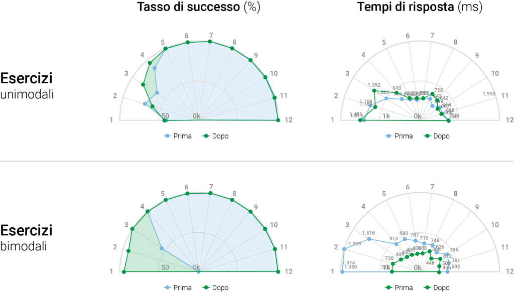 Grafico 2 - Soggetto 2 - prima e dopo il trattamento